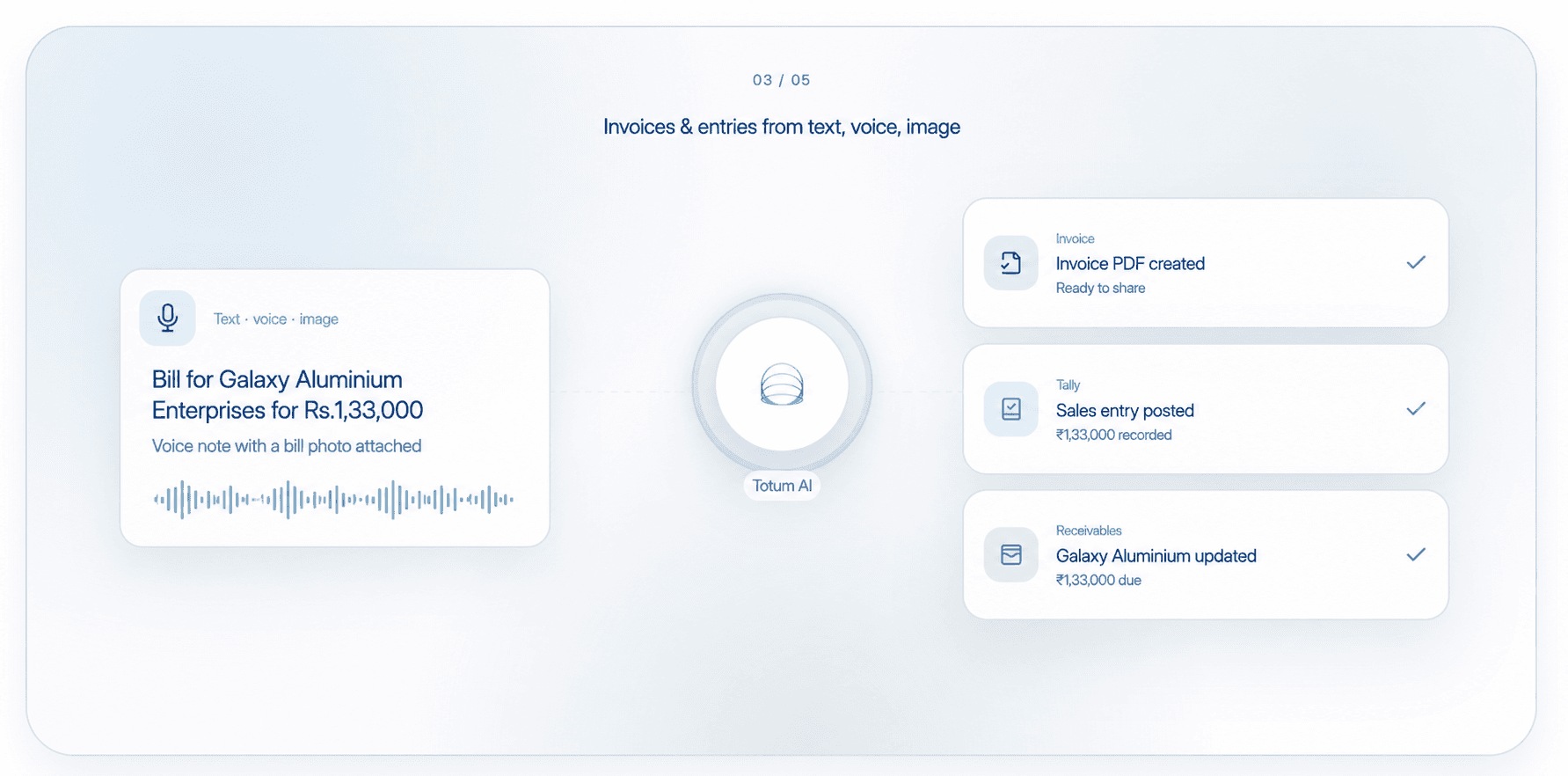 Illustration of a voice and image request creating an invoice, Tally sales entry, and receivables update